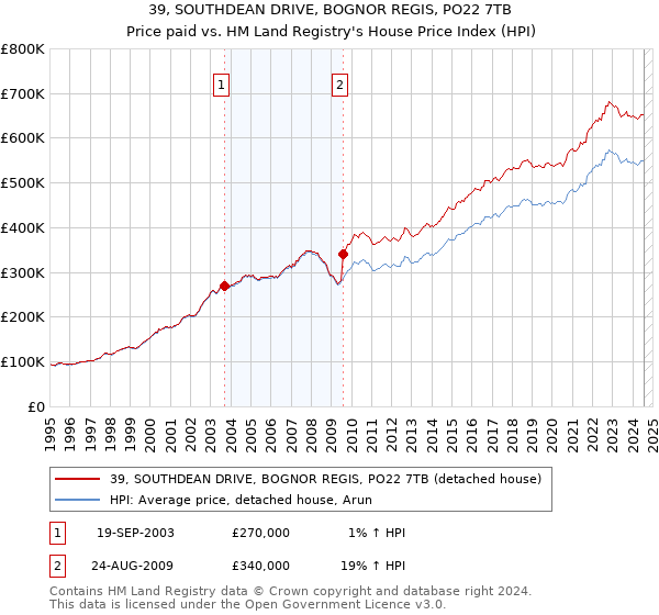 39, SOUTHDEAN DRIVE, BOGNOR REGIS, PO22 7TB: Price paid vs HM Land Registry's House Price Index