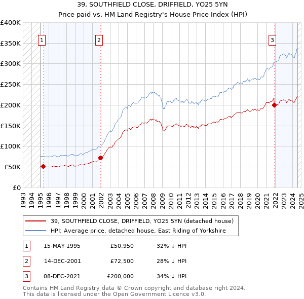 39, SOUTHFIELD CLOSE, DRIFFIELD, YO25 5YN: Price paid vs HM Land Registry's House Price Index