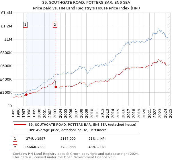 39, SOUTHGATE ROAD, POTTERS BAR, EN6 5EA: Price paid vs HM Land Registry's House Price Index