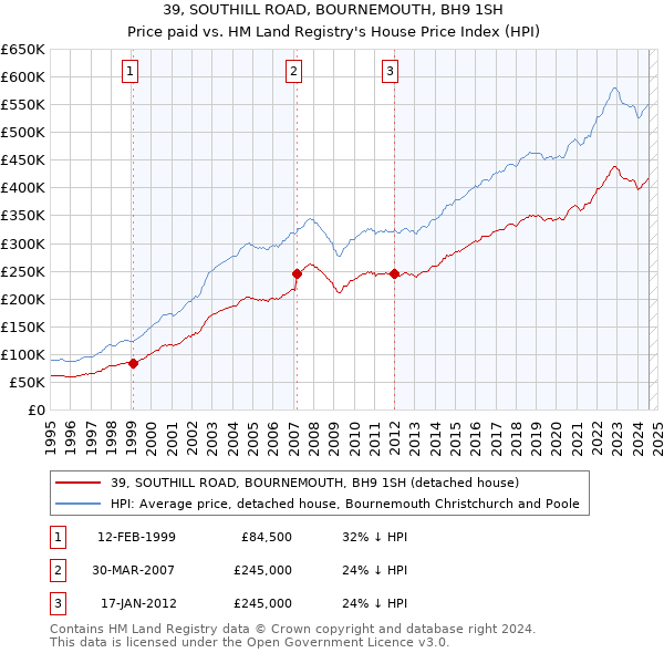 39, SOUTHILL ROAD, BOURNEMOUTH, BH9 1SH: Price paid vs HM Land Registry's House Price Index