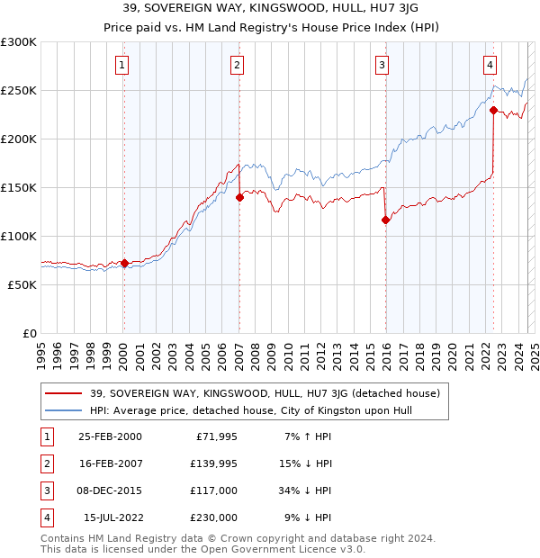 39, SOVEREIGN WAY, KINGSWOOD, HULL, HU7 3JG: Price paid vs HM Land Registry's House Price Index