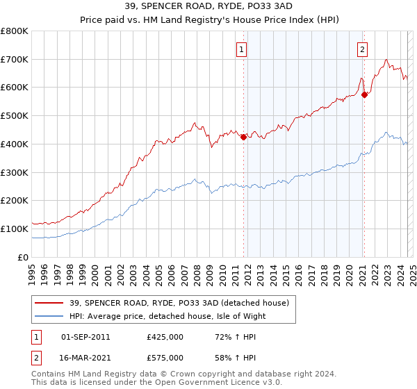 39, SPENCER ROAD, RYDE, PO33 3AD: Price paid vs HM Land Registry's House Price Index