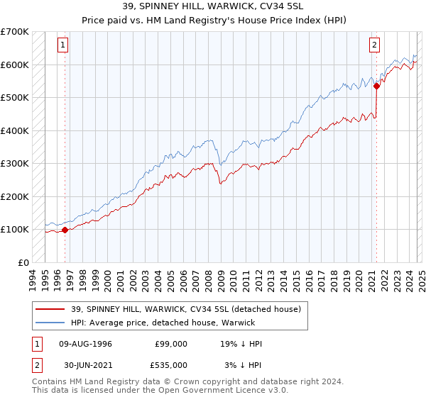 39, SPINNEY HILL, WARWICK, CV34 5SL: Price paid vs HM Land Registry's House Price Index