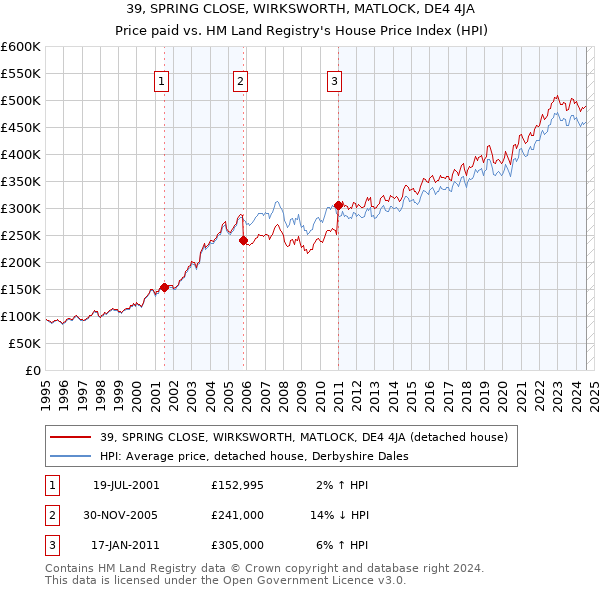 39, SPRING CLOSE, WIRKSWORTH, MATLOCK, DE4 4JA: Price paid vs HM Land Registry's House Price Index