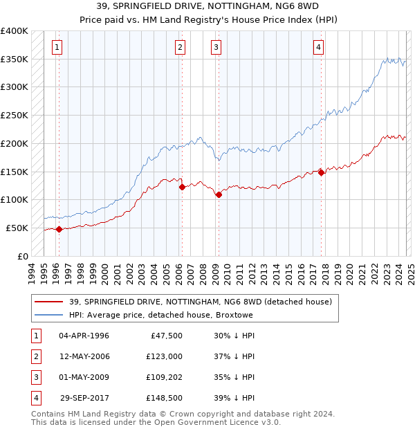 39, SPRINGFIELD DRIVE, NOTTINGHAM, NG6 8WD: Price paid vs HM Land Registry's House Price Index