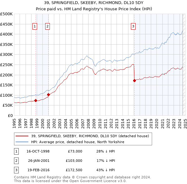 39, SPRINGFIELD, SKEEBY, RICHMOND, DL10 5DY: Price paid vs HM Land Registry's House Price Index