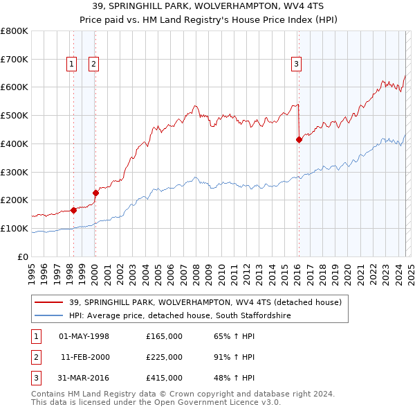 39, SPRINGHILL PARK, WOLVERHAMPTON, WV4 4TS: Price paid vs HM Land Registry's House Price Index