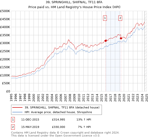 39, SPRINGHILL, SHIFNAL, TF11 8FA: Price paid vs HM Land Registry's House Price Index