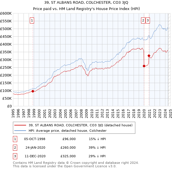 39, ST ALBANS ROAD, COLCHESTER, CO3 3JQ: Price paid vs HM Land Registry's House Price Index