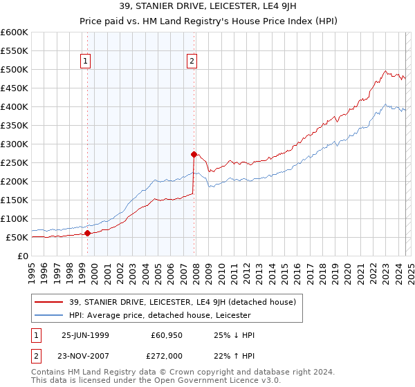 39, STANIER DRIVE, LEICESTER, LE4 9JH: Price paid vs HM Land Registry's House Price Index