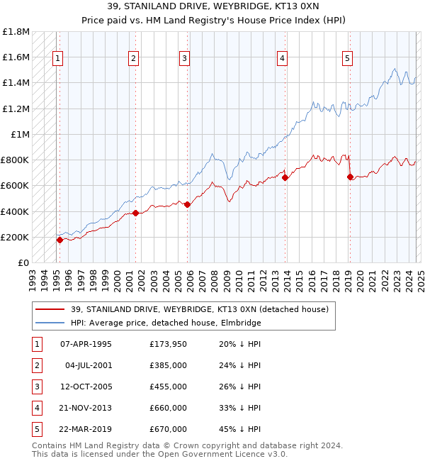 39, STANILAND DRIVE, WEYBRIDGE, KT13 0XN: Price paid vs HM Land Registry's House Price Index