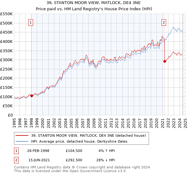 39, STANTON MOOR VIEW, MATLOCK, DE4 3NE: Price paid vs HM Land Registry's House Price Index