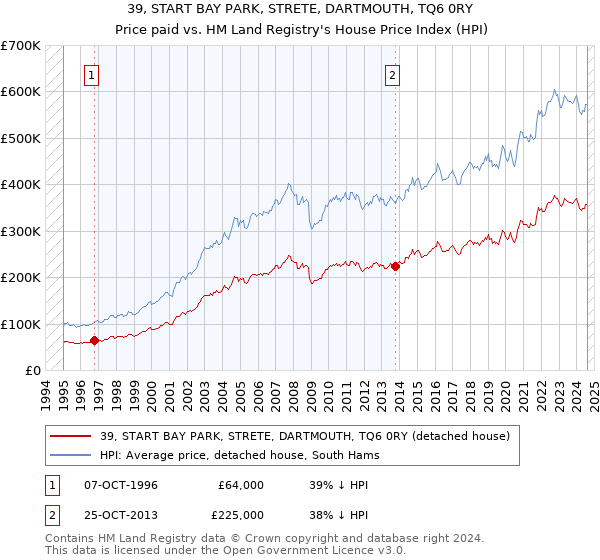 39, START BAY PARK, STRETE, DARTMOUTH, TQ6 0RY: Price paid vs HM Land Registry's House Price Index