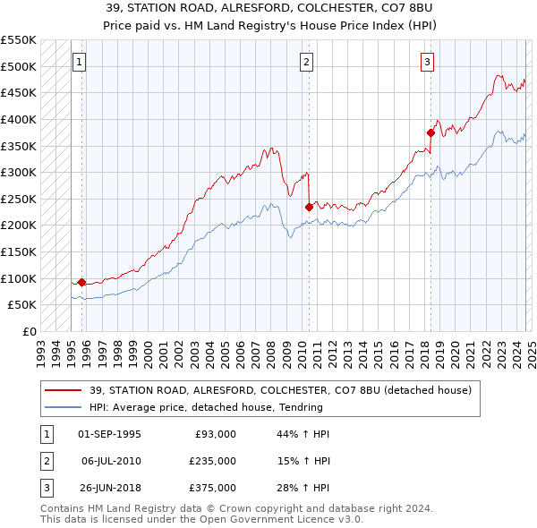 39, STATION ROAD, ALRESFORD, COLCHESTER, CO7 8BU: Price paid vs HM Land Registry's House Price Index