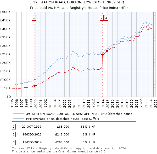 39, STATION ROAD, CORTON, LOWESTOFT, NR32 5HQ: Price paid vs HM Land Registry's House Price Index