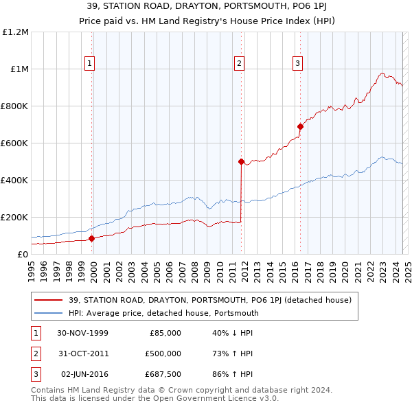 39, STATION ROAD, DRAYTON, PORTSMOUTH, PO6 1PJ: Price paid vs HM Land Registry's House Price Index