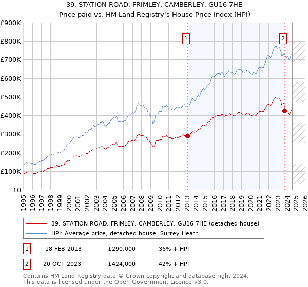 39, STATION ROAD, FRIMLEY, CAMBERLEY, GU16 7HE: Price paid vs HM Land Registry's House Price Index