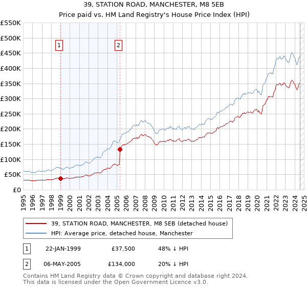 39, STATION ROAD, MANCHESTER, M8 5EB: Price paid vs HM Land Registry's House Price Index