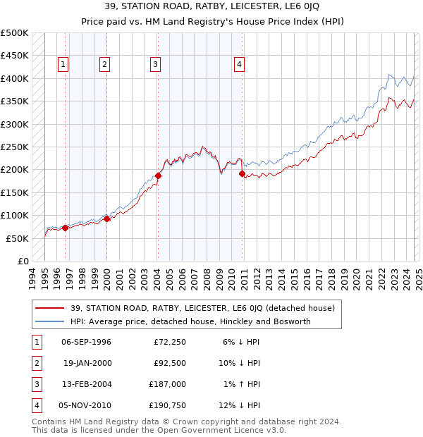 39, STATION ROAD, RATBY, LEICESTER, LE6 0JQ: Price paid vs HM Land Registry's House Price Index