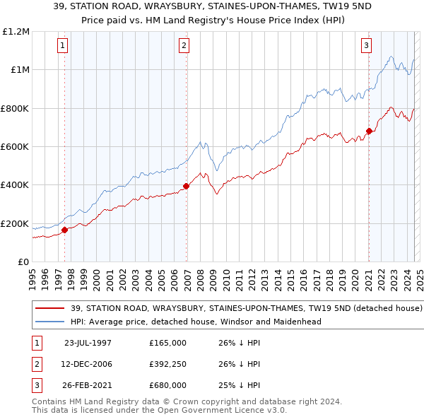 39, STATION ROAD, WRAYSBURY, STAINES-UPON-THAMES, TW19 5ND: Price paid vs HM Land Registry's House Price Index