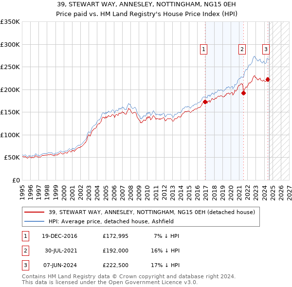 39, STEWART WAY, ANNESLEY, NOTTINGHAM, NG15 0EH: Price paid vs HM Land Registry's House Price Index