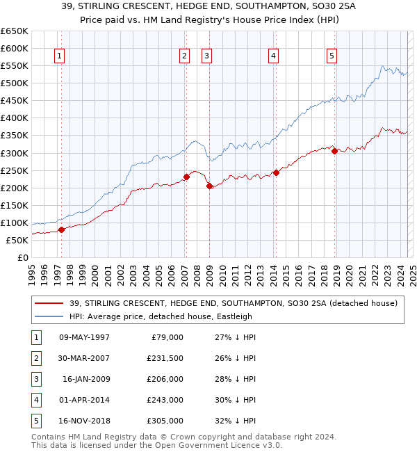 39, STIRLING CRESCENT, HEDGE END, SOUTHAMPTON, SO30 2SA: Price paid vs HM Land Registry's House Price Index