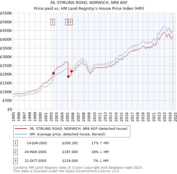 39, STIRLING ROAD, NORWICH, NR6 6GF: Price paid vs HM Land Registry's House Price Index