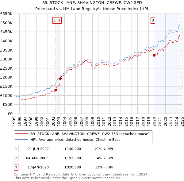 39, STOCK LANE, SHAVINGTON, CREWE, CW2 5ED: Price paid vs HM Land Registry's House Price Index