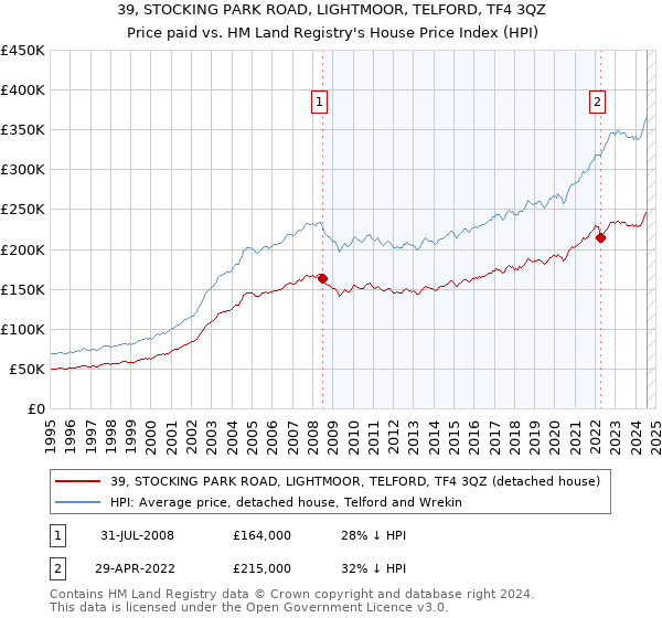 39, STOCKING PARK ROAD, LIGHTMOOR, TELFORD, TF4 3QZ: Price paid vs HM Land Registry's House Price Index