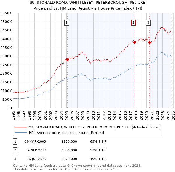 39, STONALD ROAD, WHITTLESEY, PETERBOROUGH, PE7 1RE: Price paid vs HM Land Registry's House Price Index