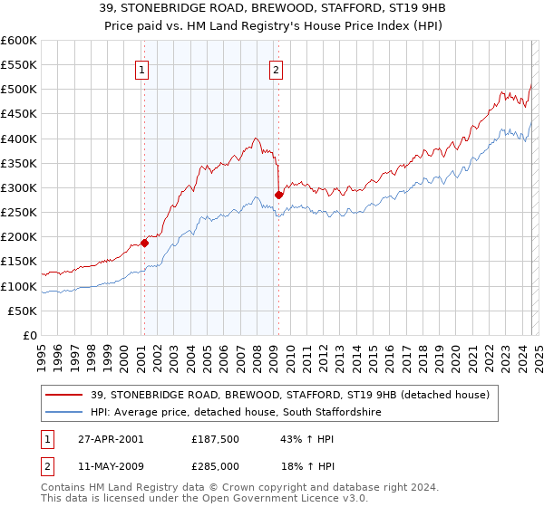 39, STONEBRIDGE ROAD, BREWOOD, STAFFORD, ST19 9HB: Price paid vs HM Land Registry's House Price Index