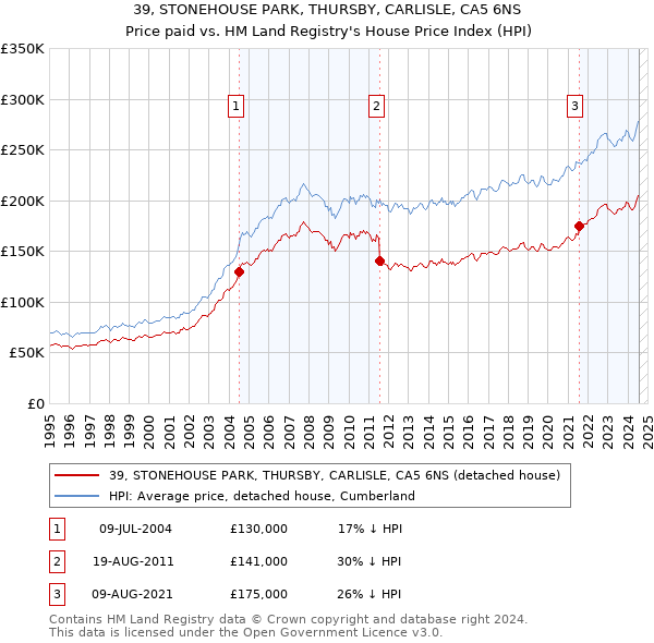 39, STONEHOUSE PARK, THURSBY, CARLISLE, CA5 6NS: Price paid vs HM Land Registry's House Price Index