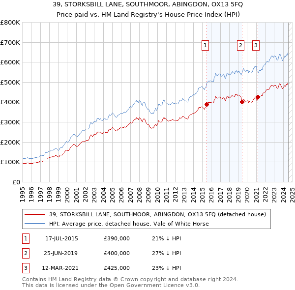 39, STORKSBILL LANE, SOUTHMOOR, ABINGDON, OX13 5FQ: Price paid vs HM Land Registry's House Price Index