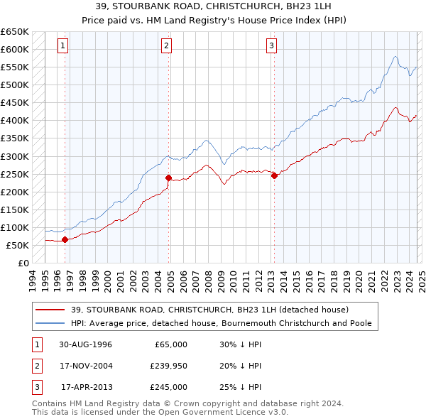 39, STOURBANK ROAD, CHRISTCHURCH, BH23 1LH: Price paid vs HM Land Registry's House Price Index