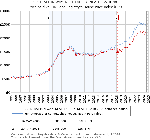 39, STRATTON WAY, NEATH ABBEY, NEATH, SA10 7BU: Price paid vs HM Land Registry's House Price Index