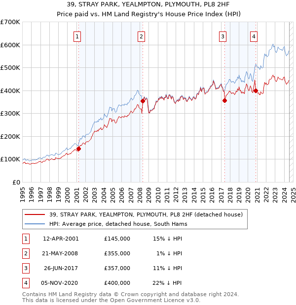 39, STRAY PARK, YEALMPTON, PLYMOUTH, PL8 2HF: Price paid vs HM Land Registry's House Price Index