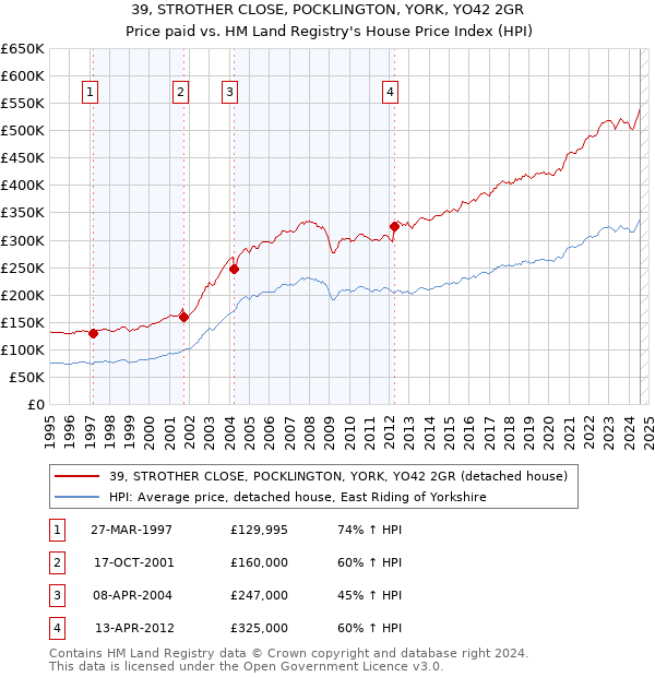 39, STROTHER CLOSE, POCKLINGTON, YORK, YO42 2GR: Price paid vs HM Land Registry's House Price Index