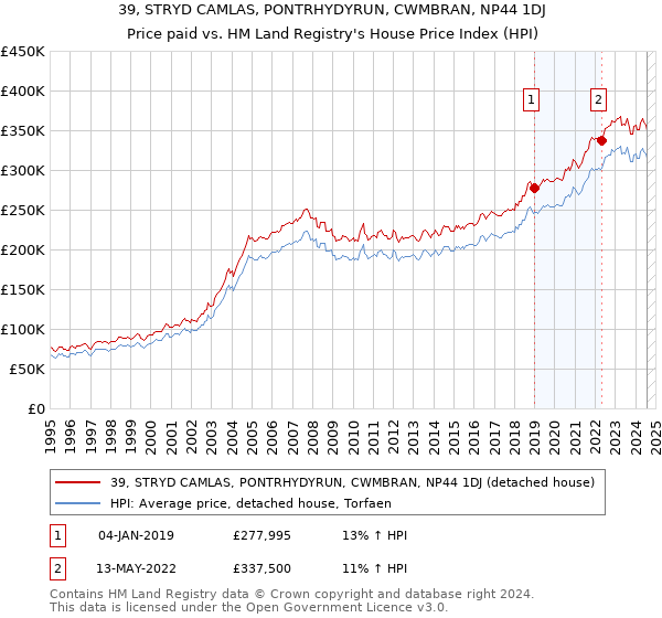 39, STRYD CAMLAS, PONTRHYDYRUN, CWMBRAN, NP44 1DJ: Price paid vs HM Land Registry's House Price Index