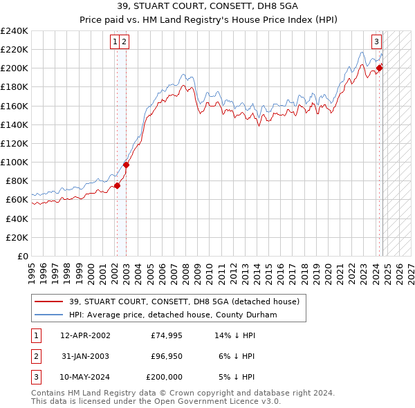 39, STUART COURT, CONSETT, DH8 5GA: Price paid vs HM Land Registry's House Price Index