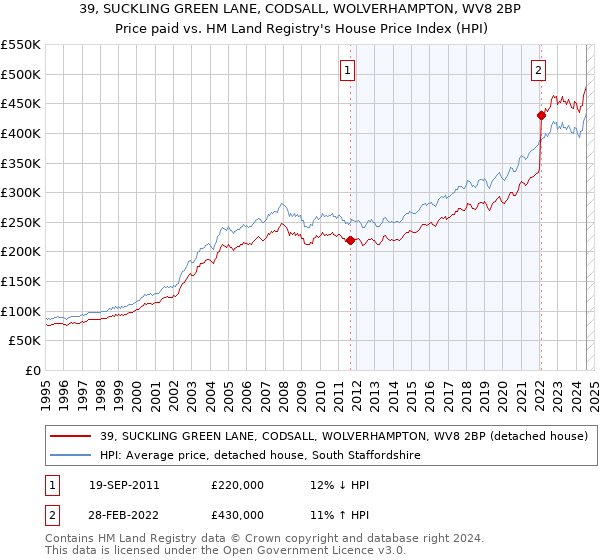 39, SUCKLING GREEN LANE, CODSALL, WOLVERHAMPTON, WV8 2BP: Price paid vs HM Land Registry's House Price Index