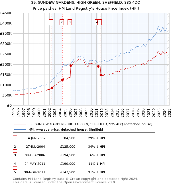 39, SUNDEW GARDENS, HIGH GREEN, SHEFFIELD, S35 4DQ: Price paid vs HM Land Registry's House Price Index