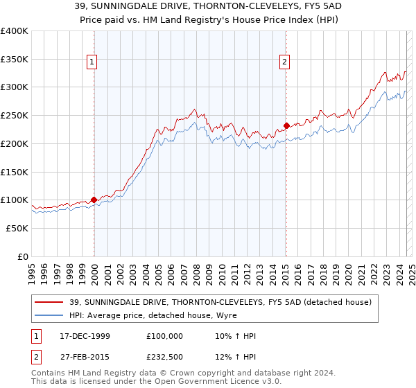 39, SUNNINGDALE DRIVE, THORNTON-CLEVELEYS, FY5 5AD: Price paid vs HM Land Registry's House Price Index