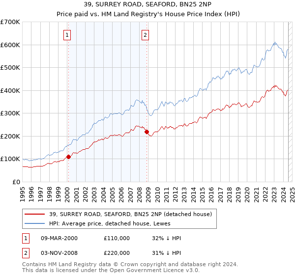 39, SURREY ROAD, SEAFORD, BN25 2NP: Price paid vs HM Land Registry's House Price Index