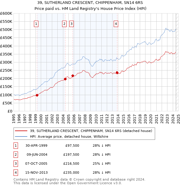 39, SUTHERLAND CRESCENT, CHIPPENHAM, SN14 6RS: Price paid vs HM Land Registry's House Price Index