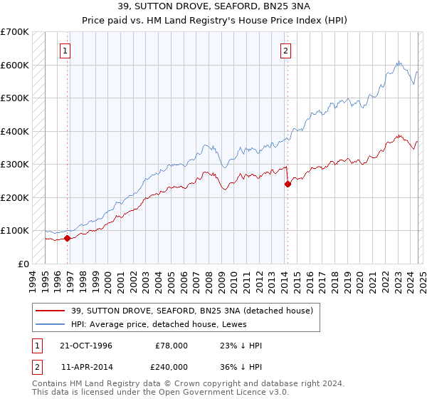 39, SUTTON DROVE, SEAFORD, BN25 3NA: Price paid vs HM Land Registry's House Price Index