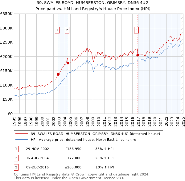 39, SWALES ROAD, HUMBERSTON, GRIMSBY, DN36 4UG: Price paid vs HM Land Registry's House Price Index