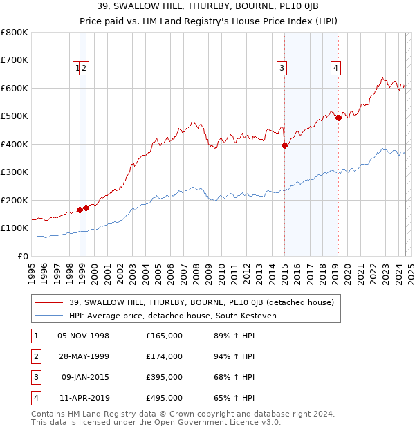 39, SWALLOW HILL, THURLBY, BOURNE, PE10 0JB: Price paid vs HM Land Registry's House Price Index