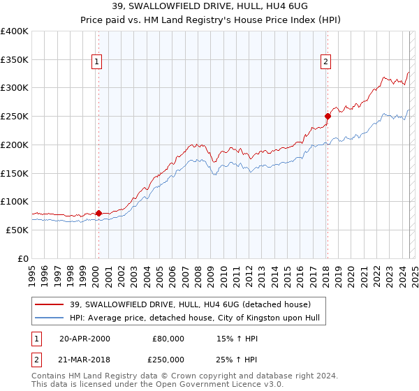 39, SWALLOWFIELD DRIVE, HULL, HU4 6UG: Price paid vs HM Land Registry's House Price Index