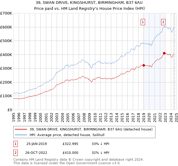 39, SWAN DRIVE, KINGSHURST, BIRMINGHAM, B37 6AU: Price paid vs HM Land Registry's House Price Index