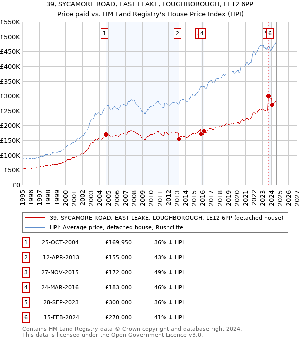 39, SYCAMORE ROAD, EAST LEAKE, LOUGHBOROUGH, LE12 6PP: Price paid vs HM Land Registry's House Price Index